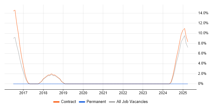 Job vacancy trend for Continuous Delivery in Southport
