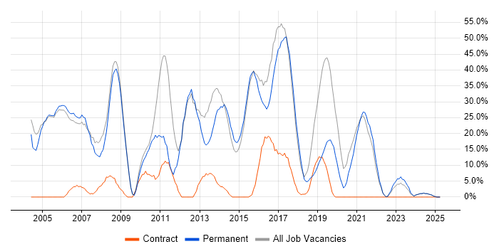 Job vacancy trend for Developer in Southport Job vacancy trend for Developer in Southport