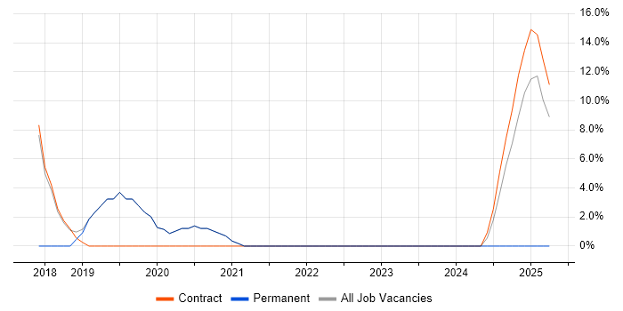 Job vacancy trend for DevOps in Southport Job vacancy trend for DevOps in Southport