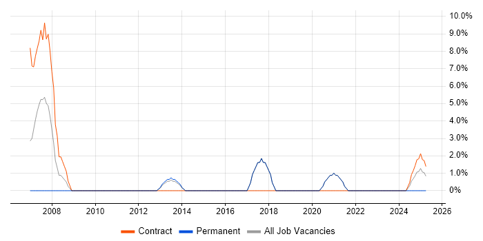 Job vacancy trend for Driving Licence in Southport