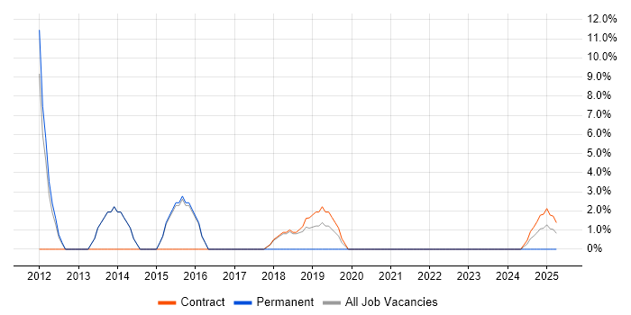 Job vacancy trend for Incident Management in Southport