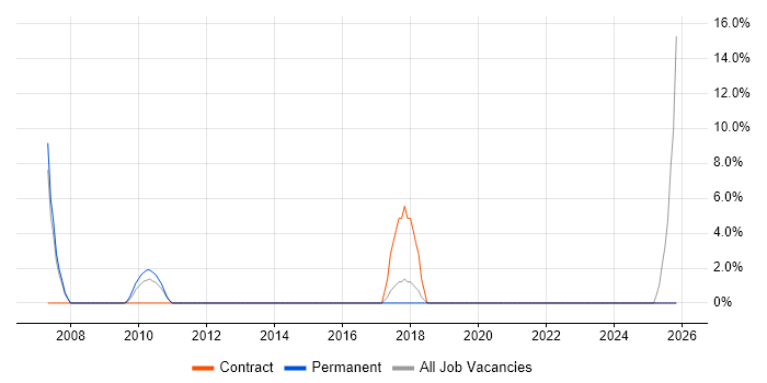 IT Technician job vacancy trend in Southport