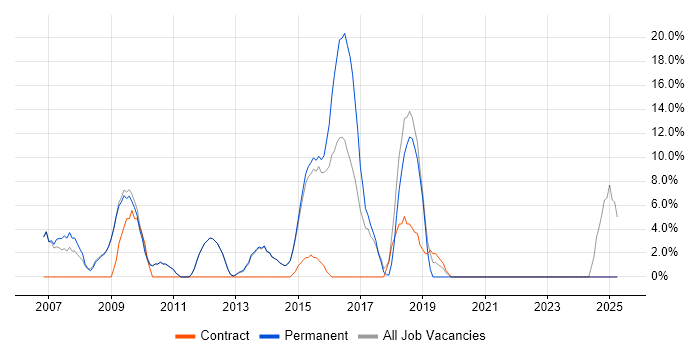 Job vacancy trend for ITIL in Southport Job vacancy trend for ITIL in Southport