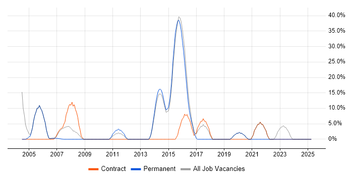 Job vacancy trend for Java in Southport Job vacancy trend for Java in Southport