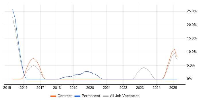 Job vacancy trend for Jenkins in Southport