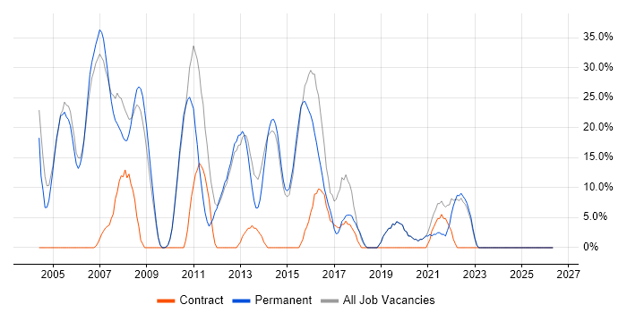 Oracle job vacancy trend in Southport
