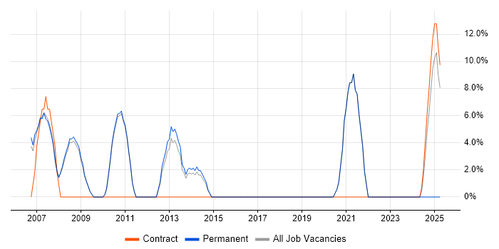 Job vacancy trend for Presentation Skills in Southport