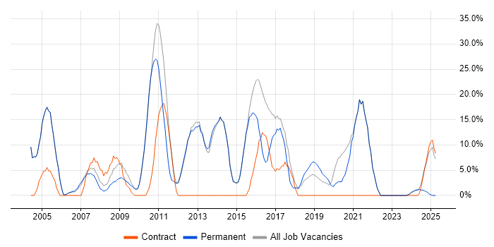 Job vacancy trend for Problem-Solving in Southport