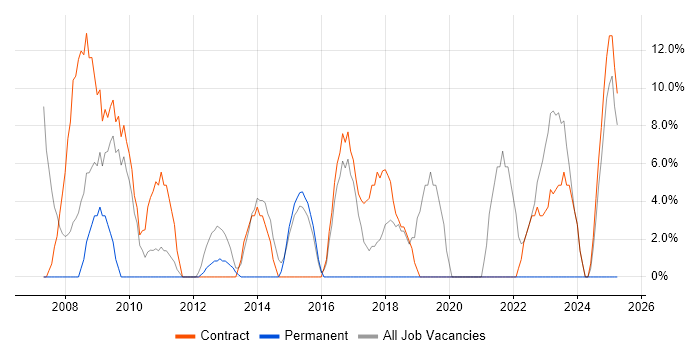 Job vacancy trend for Public Sector in Southport