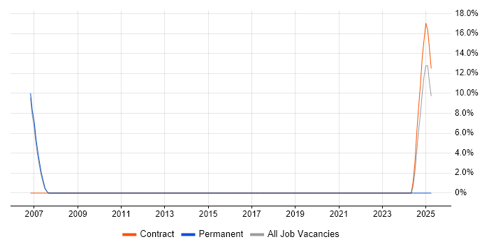 Job vacancy trend for Release Management in Southport