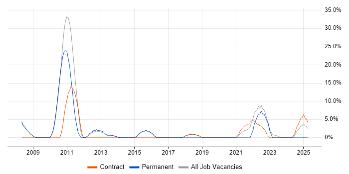 Job vacancy trend for Roadmaps in Southport