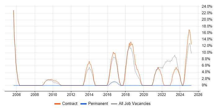 Job vacancy trend for SC Cleared in Southport Job vacancy trend for SC Cleared in Southport