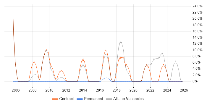 Security Cleared job vacancy trend in Southport