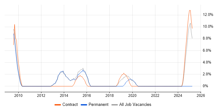 Job vacancy trend for Service Management in Southport Job vacancy trend for Service Management in Southport