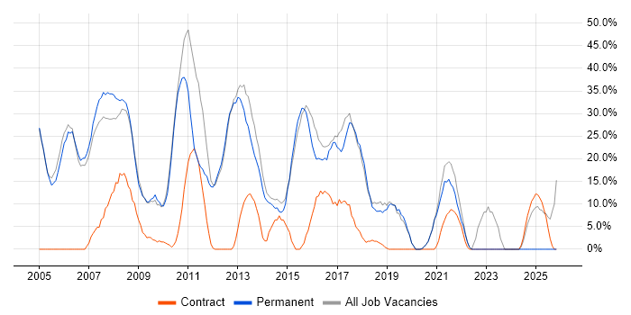 Social Skills job vacancy trend in Southport