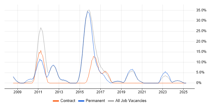 Job vacancy trend for Software Developer in Southport Job vacancy trend for Software Developer in Southport
