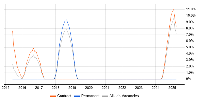 Job vacancy trend for Splunk in Southport