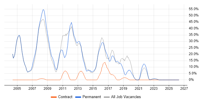 SQL job vacancy trend in Southport