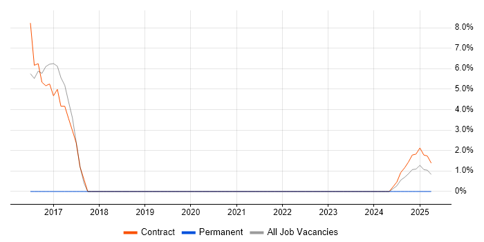 Job vacancy trend for Stakeholder Engagement in Southport