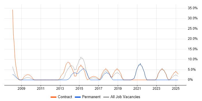 Job vacancy trend for Stakeholder Management in Southport