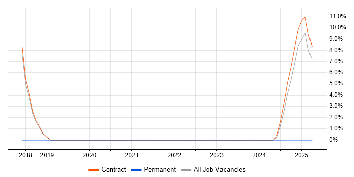 Job vacancy trend for Terraform in Southport