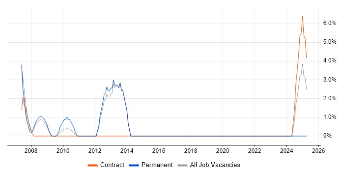 Job vacancy trend for Test Management in Southport
