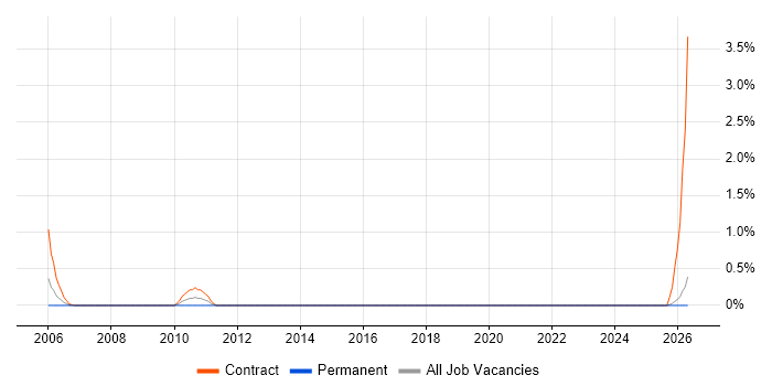 SOX Business Analyst job vacancy trend in Merseyside