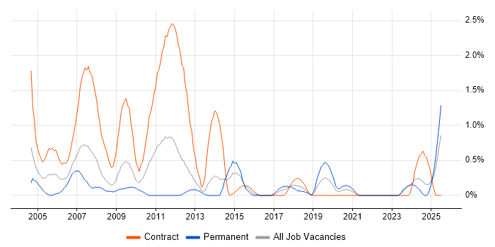 Job vacancy trend for Spanish Language in Merseyside