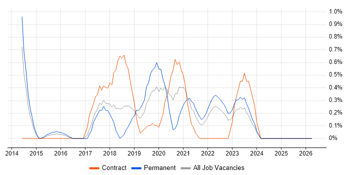 SpecFlow job vacancy trend in Merseyside