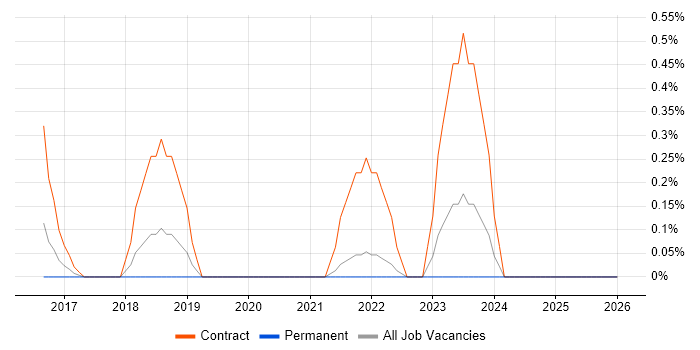 Splunk Analyst job vacancy trend in Merseyside