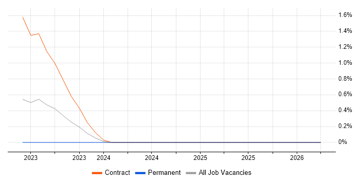 Splunk Engineer job vacancy trend in Merseyside