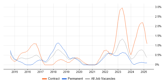 Job vacancy trend for Splunk in Merseyside Job vacancy trend for Splunk in Merseyside