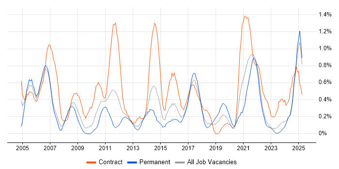 Job vacancy trend for Spreadsheet in Merseyside Job vacancy trend for Spreadsheet in Merseyside