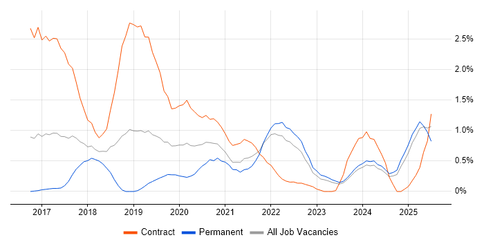 Job vacancy trend for Spring Boot in Merseyside