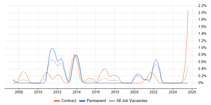 Job vacancy trend for Spring MVC in Merseyside Job vacancy trend for Spring MVC in Merseyside