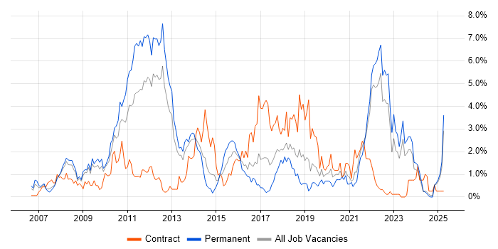 Job vacancy trend for Spring in Merseyside Job vacancy trend for Spring in Merseyside
