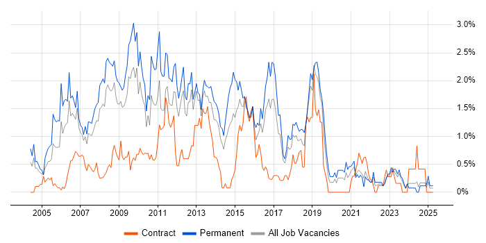 Job vacancy trend for SQL Analyst in Merseyside Job vacancy trend for SQL Analyst in Merseyside