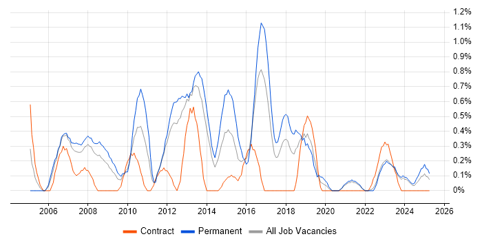 Job vacancy trend for SQL Data Analyst in Merseyside Job vacancy trend for SQL Data Analyst in Merseyside