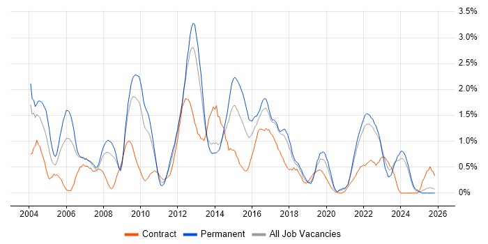 SQL DBA job vacancy trend in Merseyside