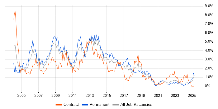 Job vacancy trend for SQL Developer in Merseyside Job vacancy trend for SQL Developer in Merseyside