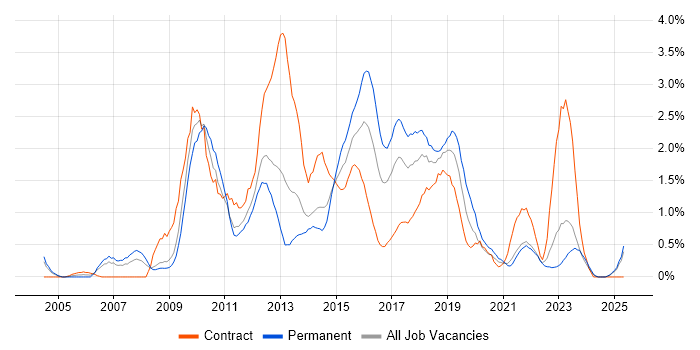 Job vacancy trend for SQL Server Analysis Services in Merseyside Job vacancy trend for SQL Server Analysis Services in Merseyside