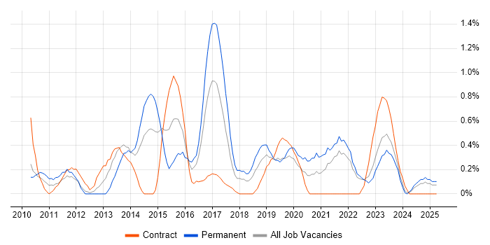 Job vacancy trend for SQL Server Management Studio (SSMS) in Merseyside Job vacancy trend for SQL Server Management Studio (SSMS) in Merseyside