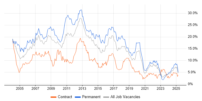 Job vacancy trend for SQL Server in Merseyside