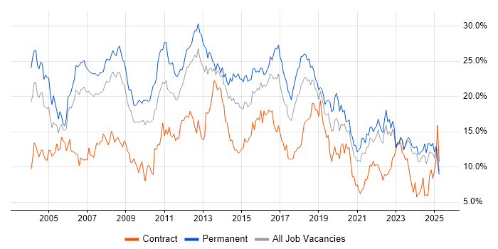 Job vacancy trend for SQL in Merseyside Job vacancy trend for SQL in Merseyside
