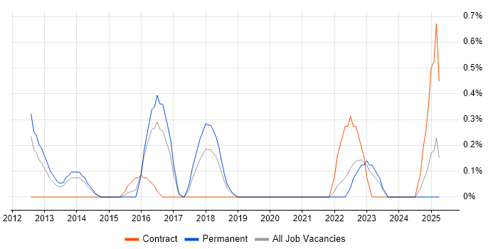 Job vacancy trend for SQLite in Merseyside
