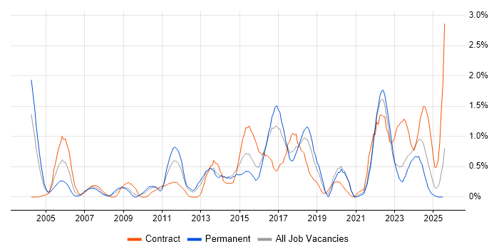 Job vacancy trend for SSL in Merseyside Job vacancy trend for SSL in Merseyside