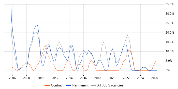 Active Directory job vacancy trend in St Helens