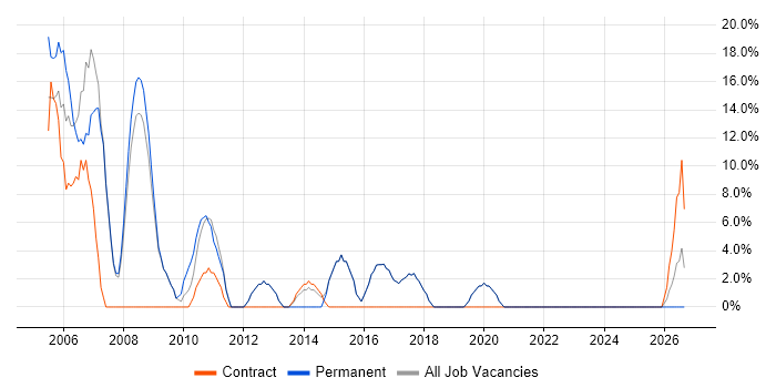 Administrator job vacancy trend in St Helens