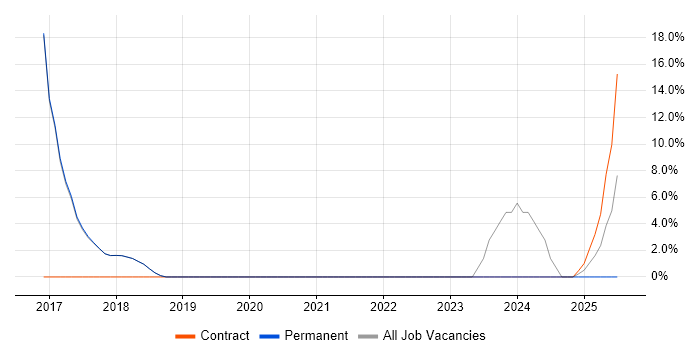Job vacancy trend for Artificial Intelligence in St Helens