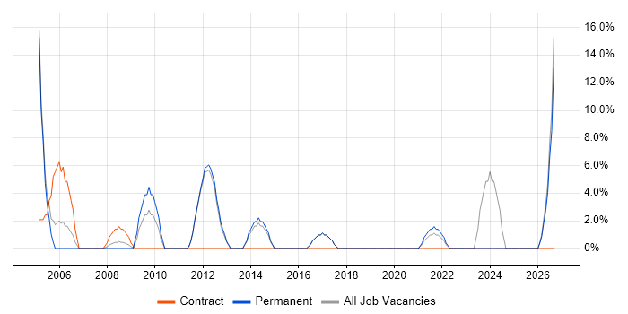 Change Management job vacancy trend in St Helens